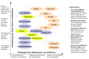 opensourceadoptionmatrix_s Positionierung ausgewählter Firmen und öffentlicher Institutionen auf der Open-Source-Adoption-Matrix