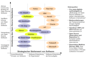 Positionierung ausgewählter Firmen und öffentlicher Institutionen auf der Open-Source-Adoption-Matrix