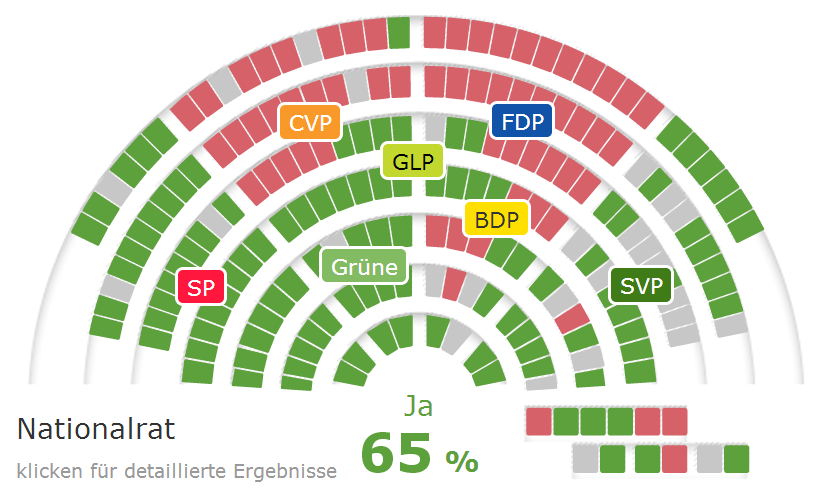 Motion Fernmeldegesetz. Gesetzliche Festschreibung der Netzneutralität: Ja 111, Nein 61, Enthaltung 18, Entschuldigt 1, Abwesend 8, Präsident/in 1